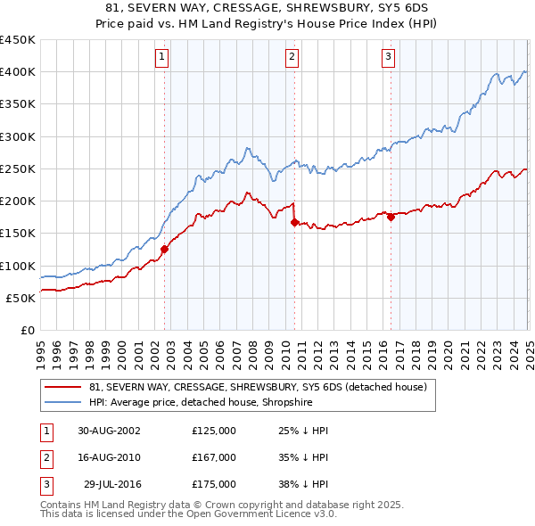 81, SEVERN WAY, CRESSAGE, SHREWSBURY, SY5 6DS: Price paid vs HM Land Registry's House Price Index