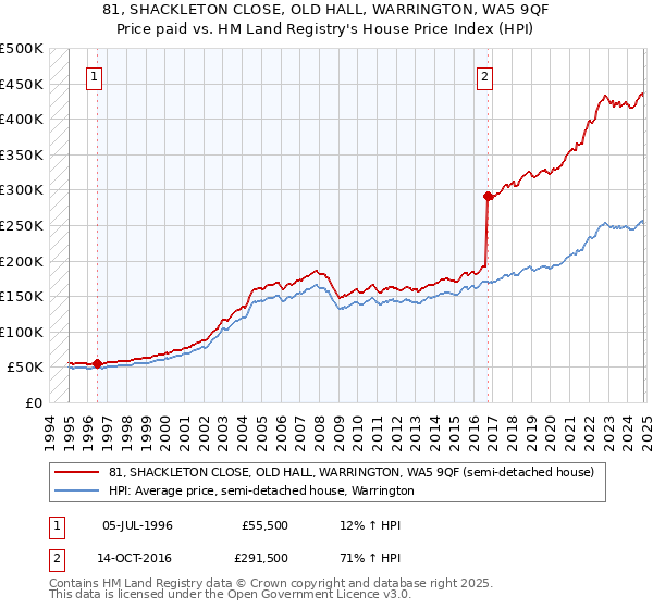 81, SHACKLETON CLOSE, OLD HALL, WARRINGTON, WA5 9QF: Price paid vs HM Land Registry's House Price Index