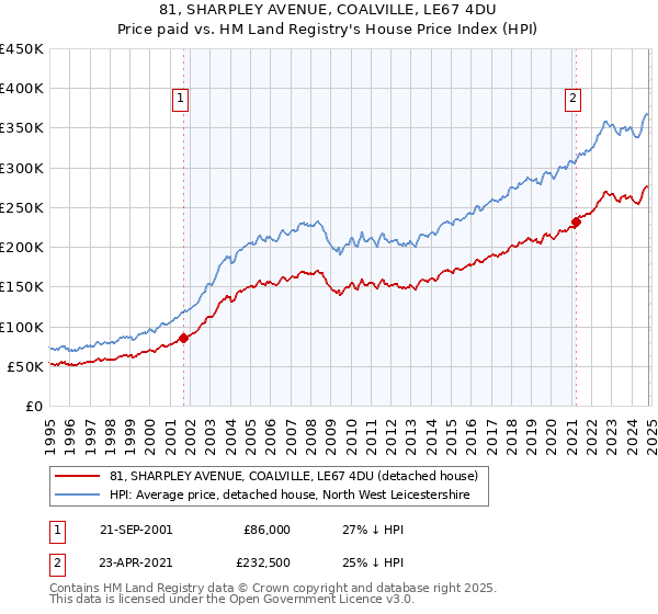 81, SHARPLEY AVENUE, COALVILLE, LE67 4DU: Price paid vs HM Land Registry's House Price Index