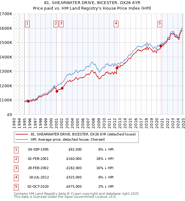 81, SHEARWATER DRIVE, BICESTER, OX26 6YR: Price paid vs HM Land Registry's House Price Index