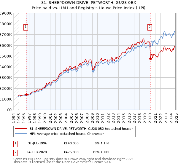 81, SHEEPDOWN DRIVE, PETWORTH, GU28 0BX: Price paid vs HM Land Registry's House Price Index