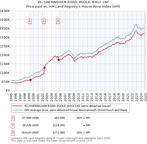 81, SHERINGHAM ROAD, POOLE, BH12 1NT: Price paid vs HM Land Registry's House Price Index