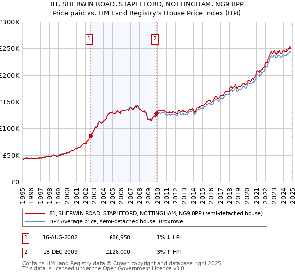 81, SHERWIN ROAD, STAPLEFORD, NOTTINGHAM, NG9 8PP: Price paid vs HM Land Registry's House Price Index