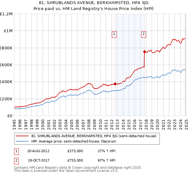 81, SHRUBLANDS AVENUE, BERKHAMSTED, HP4 3JG: Price paid vs HM Land Registry's House Price Index