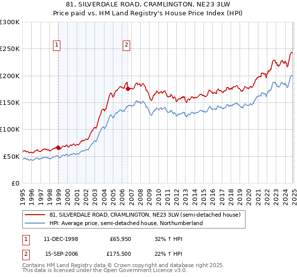 81, SILVERDALE ROAD, CRAMLINGTON, NE23 3LW: Price paid vs HM Land Registry's House Price Index