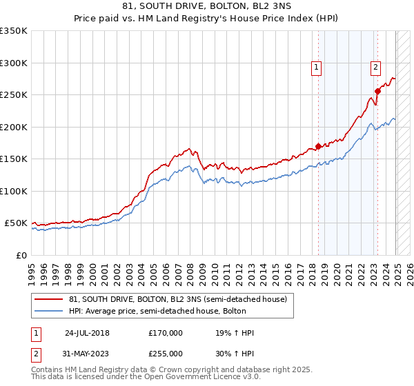 81, SOUTH DRIVE, BOLTON, BL2 3NS: Price paid vs HM Land Registry's House Price Index