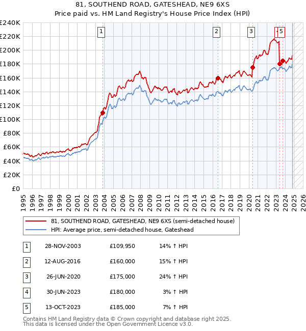 81, SOUTHEND ROAD, GATESHEAD, NE9 6XS: Price paid vs HM Land Registry's House Price Index