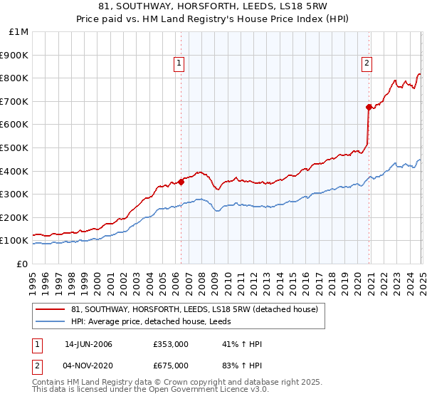 81, SOUTHWAY, HORSFORTH, LEEDS, LS18 5RW: Price paid vs HM Land Registry's House Price Index