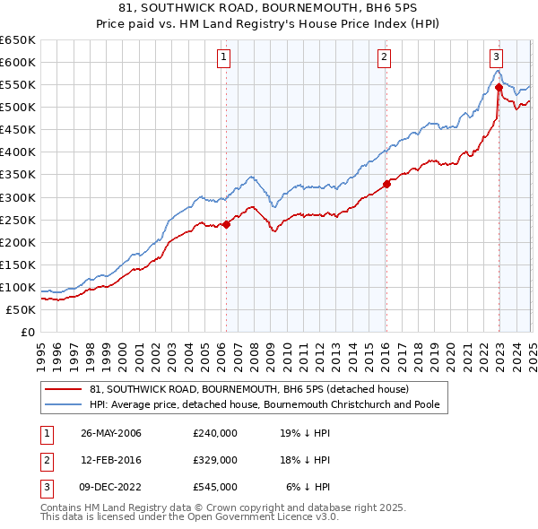 81, SOUTHWICK ROAD, BOURNEMOUTH, BH6 5PS: Price paid vs HM Land Registry's House Price Index