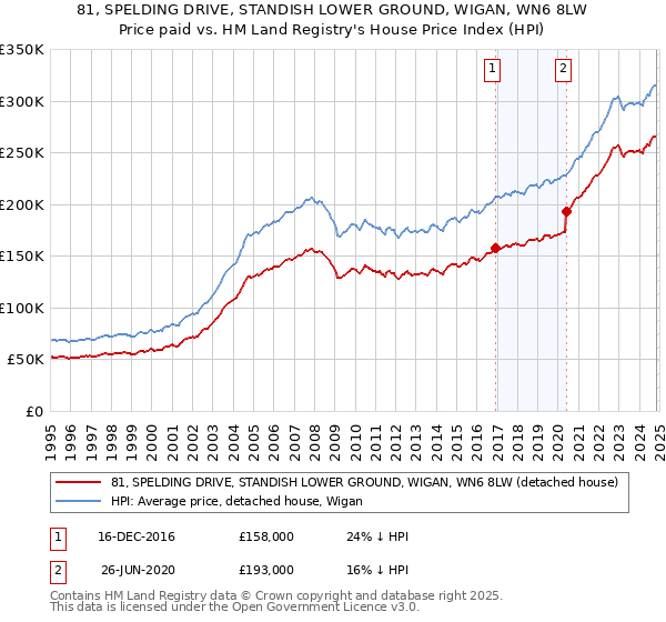 81, SPELDING DRIVE, STANDISH LOWER GROUND, WIGAN, WN6 8LW: Price paid vs HM Land Registry's House Price Index