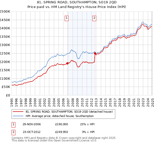 81, SPRING ROAD, SOUTHAMPTON, SO19 2QD: Price paid vs HM Land Registry's House Price Index