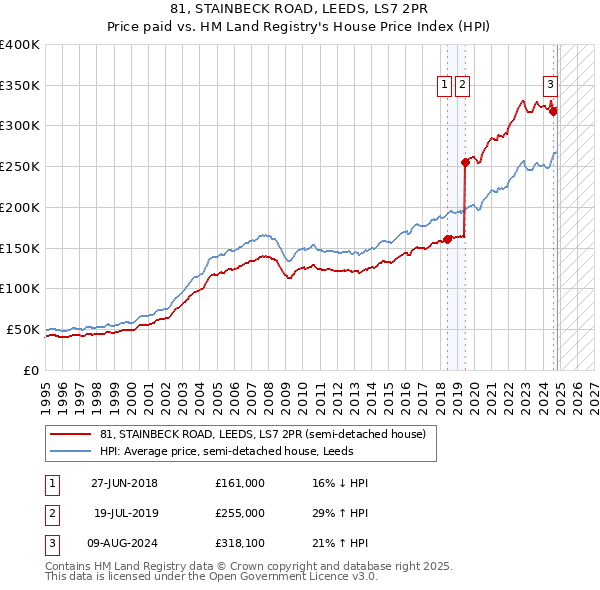 81, STAINBECK ROAD, LEEDS, LS7 2PR: Price paid vs HM Land Registry's House Price Index