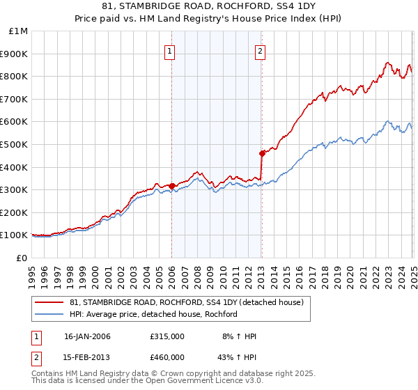 81, STAMBRIDGE ROAD, ROCHFORD, SS4 1DY: Price paid vs HM Land Registry's House Price Index