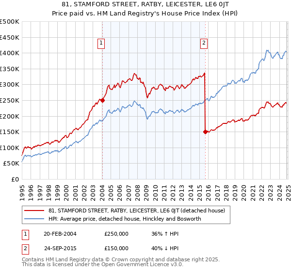 81, STAMFORD STREET, RATBY, LEICESTER, LE6 0JT: Price paid vs HM Land Registry's House Price Index