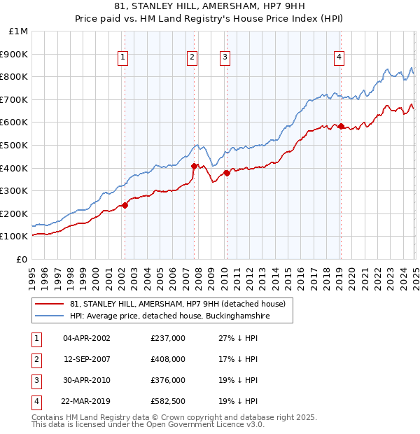 81, STANLEY HILL, AMERSHAM, HP7 9HH: Price paid vs HM Land Registry's House Price Index