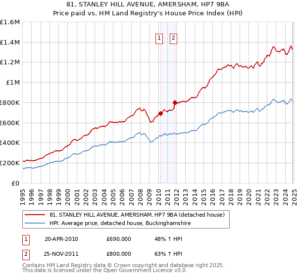 81, STANLEY HILL AVENUE, AMERSHAM, HP7 9BA: Price paid vs HM Land Registry's House Price Index