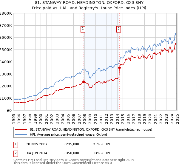 81, STANWAY ROAD, HEADINGTON, OXFORD, OX3 8HY: Price paid vs HM Land Registry's House Price Index