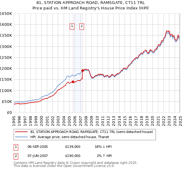 81, STATION APPROACH ROAD, RAMSGATE, CT11 7RL: Price paid vs HM Land Registry's House Price Index