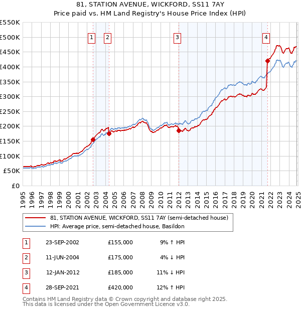 81, STATION AVENUE, WICKFORD, SS11 7AY: Price paid vs HM Land Registry's House Price Index