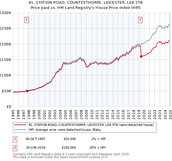 81, STATION ROAD, COUNTESTHORPE, LEICESTER, LE8 5TB: Price paid vs HM Land Registry's House Price Index