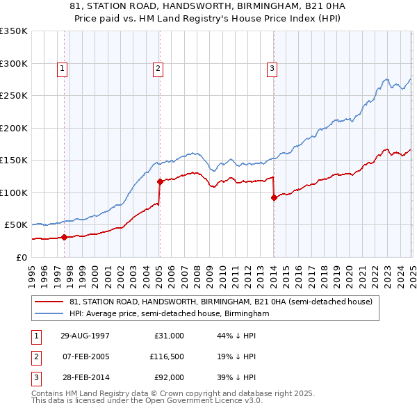 81, STATION ROAD, HANDSWORTH, BIRMINGHAM, B21 0HA: Price paid vs HM Land Registry's House Price Index