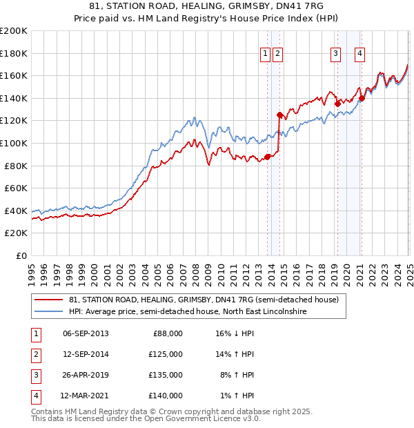 81, STATION ROAD, HEALING, GRIMSBY, DN41 7RG: Price paid vs HM Land Registry's House Price Index