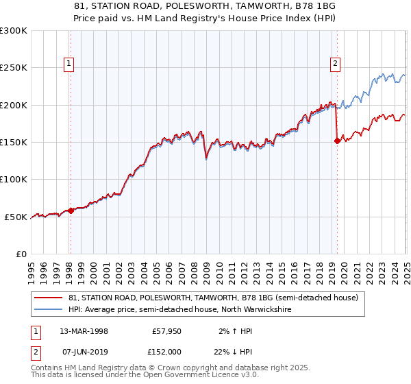 81, STATION ROAD, POLESWORTH, TAMWORTH, B78 1BG: Price paid vs HM Land Registry's House Price Index