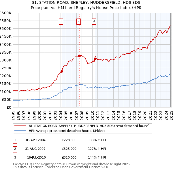 81, STATION ROAD, SHEPLEY, HUDDERSFIELD, HD8 8DS: Price paid vs HM Land Registry's House Price Index