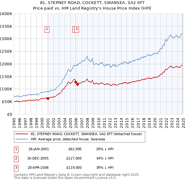 81, STEPNEY ROAD, COCKETT, SWANSEA, SA2 0FT: Price paid vs HM Land Registry's House Price Index