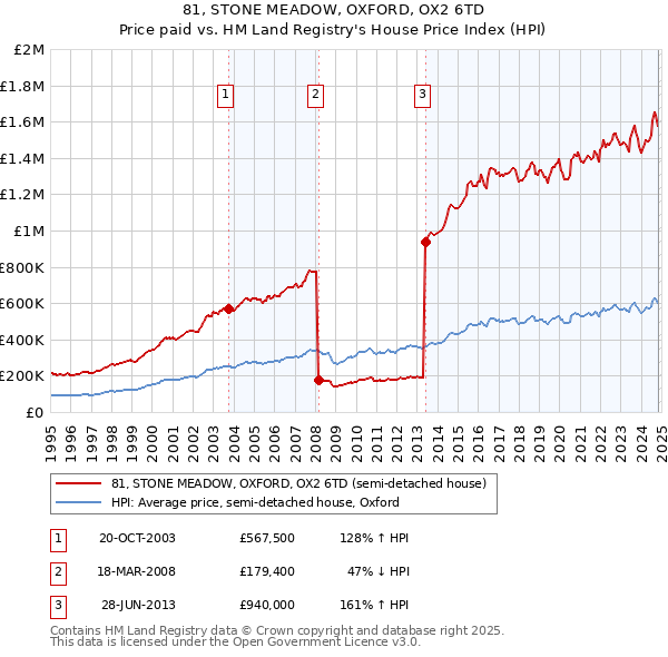 81, STONE MEADOW, OXFORD, OX2 6TD: Price paid vs HM Land Registry's House Price Index