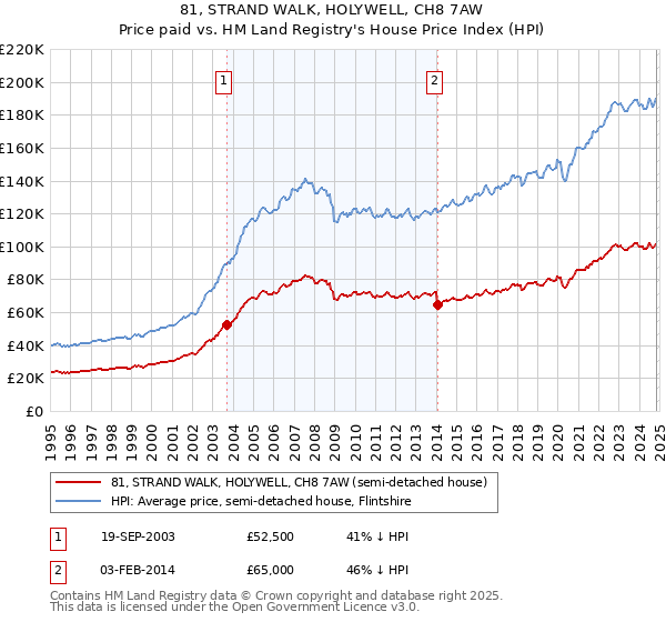 81, STRAND WALK, HOLYWELL, CH8 7AW: Price paid vs HM Land Registry's House Price Index