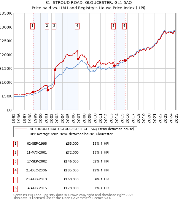 81, STROUD ROAD, GLOUCESTER, GL1 5AQ: Price paid vs HM Land Registry's House Price Index