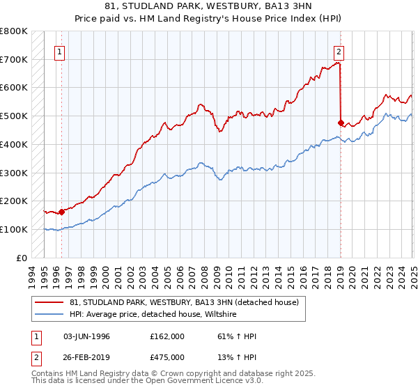 81, STUDLAND PARK, WESTBURY, BA13 3HN: Price paid vs HM Land Registry's House Price Index