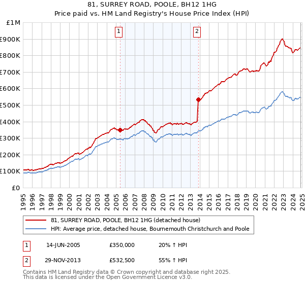 81, SURREY ROAD, POOLE, BH12 1HG: Price paid vs HM Land Registry's House Price Index