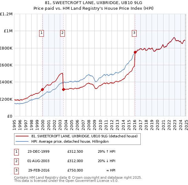 81, SWEETCROFT LANE, UXBRIDGE, UB10 9LG: Price paid vs HM Land Registry's House Price Index