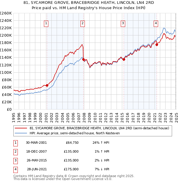 81, SYCAMORE GROVE, BRACEBRIDGE HEATH, LINCOLN, LN4 2RD: Price paid vs HM Land Registry's House Price Index