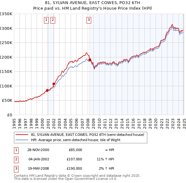 81, SYLVAN AVENUE, EAST COWES, PO32 6TH: Price paid vs HM Land Registry's House Price Index