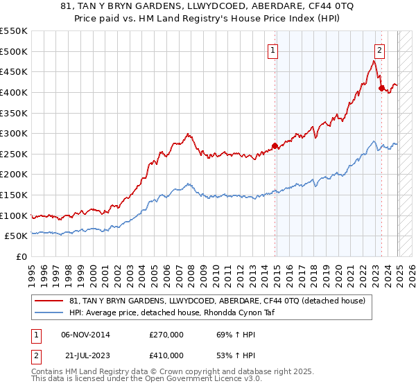 81, TAN Y BRYN GARDENS, LLWYDCOED, ABERDARE, CF44 0TQ: Price paid vs HM Land Registry's House Price Index