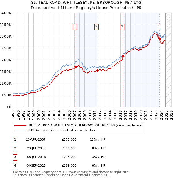 81, TEAL ROAD, WHITTLESEY, PETERBOROUGH, PE7 1YG: Price paid vs HM Land Registry's House Price Index