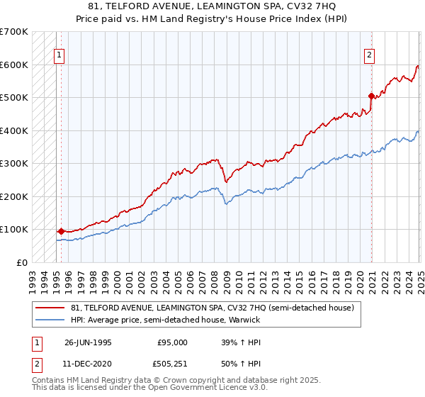 81, TELFORD AVENUE, LEAMINGTON SPA, CV32 7HQ: Price paid vs HM Land Registry's House Price Index