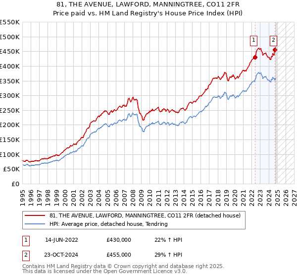 81, THE AVENUE, LAWFORD, MANNINGTREE, CO11 2FR: Price paid vs HM Land Registry's House Price Index