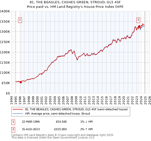 81, THE BEAGLES, CASHES GREEN, STROUD, GL5 4SF: Price paid vs HM Land Registry's House Price Index