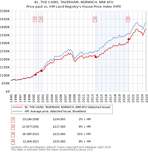 81, THE CAINS, TAVERHAM, NORWICH, NR8 6FU: Price paid vs HM Land Registry's House Price Index