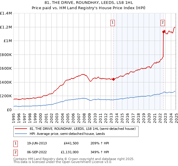 81, THE DRIVE, ROUNDHAY, LEEDS, LS8 1HL: Price paid vs HM Land Registry's House Price Index