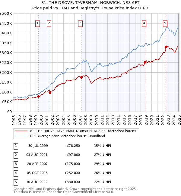 81, THE DROVE, TAVERHAM, NORWICH, NR8 6FT: Price paid vs HM Land Registry's House Price Index