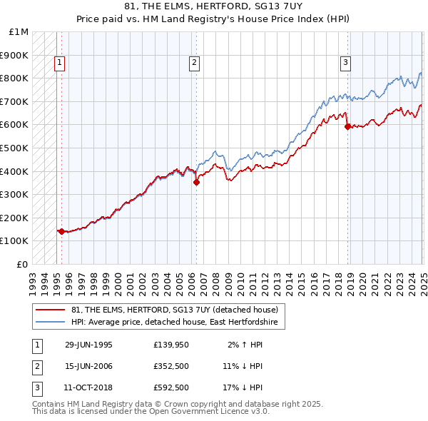 81, THE ELMS, HERTFORD, SG13 7UY: Price paid vs HM Land Registry's House Price Index