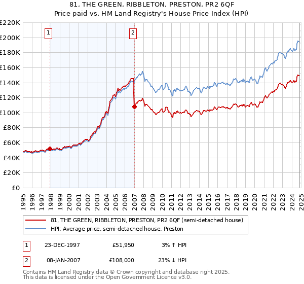 81, THE GREEN, RIBBLETON, PRESTON, PR2 6QF: Price paid vs HM Land Registry's House Price Index