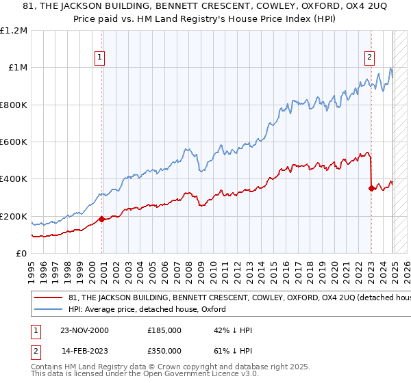 81, THE JACKSON BUILDING, BENNETT CRESCENT, COWLEY, OXFORD, OX4 2UQ: Price paid vs HM Land Registry's House Price Index