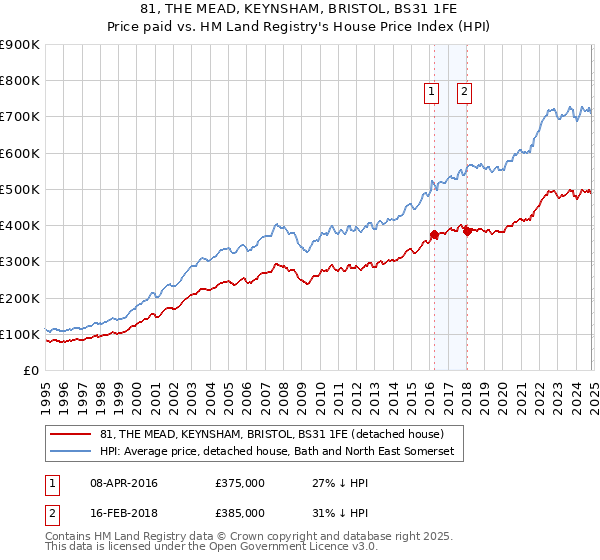 81, THE MEAD, KEYNSHAM, BRISTOL, BS31 1FE: Price paid vs HM Land Registry's House Price Index