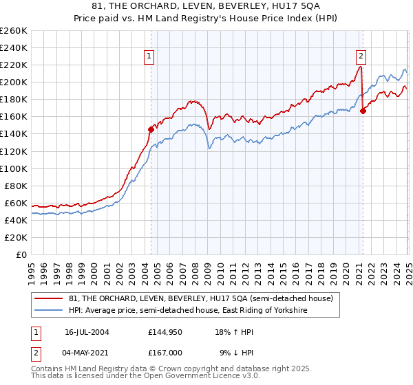 81, THE ORCHARD, LEVEN, BEVERLEY, HU17 5QA: Price paid vs HM Land Registry's House Price Index